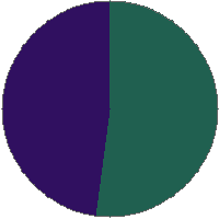 Pie chart