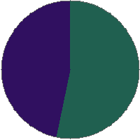 Pie chart