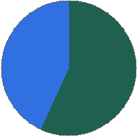 Pie chart