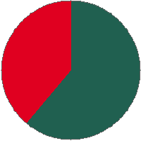 Pie chart