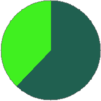 Pie chart
