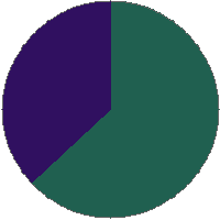 Pie chart