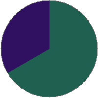 Pie chart