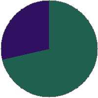 Pie chart