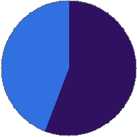 Pie chart