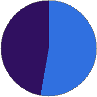 Pie chart