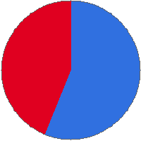 Pie chart