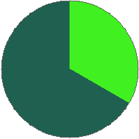 Pie chart