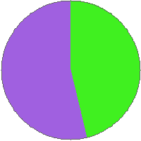 Pie chart