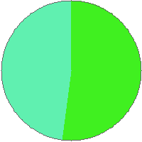 Pie chart