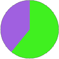 Pie chart