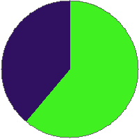 Pie chart