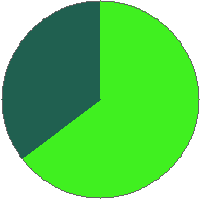 Pie chart