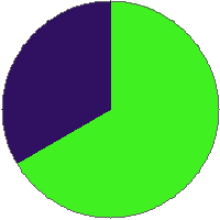 Pie chart