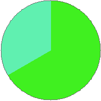 Pie chart