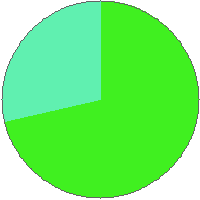 Pie chart