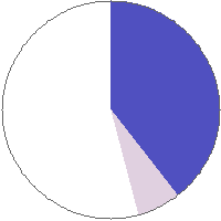 Pie chart