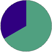 Pie chart