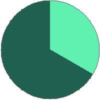 Pie chart