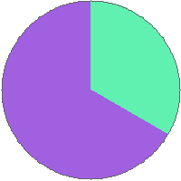 Pie chart