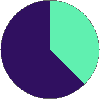 Pie chart