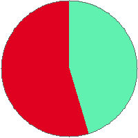 Pie chart