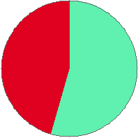 Pie chart