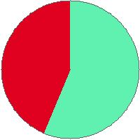 Pie chart