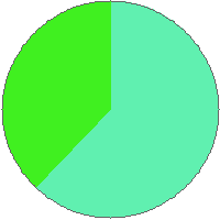 Pie chart