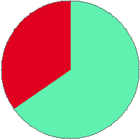 Pie chart