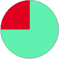 Pie chart