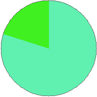 Pie chart