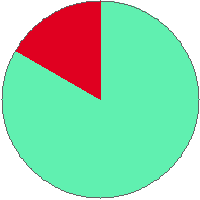 Pie chart