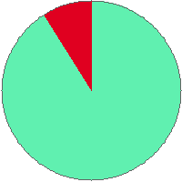 Pie chart