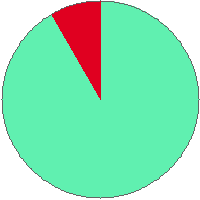 Pie chart