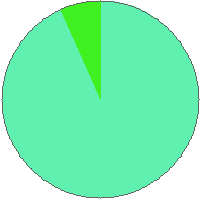 Pie chart