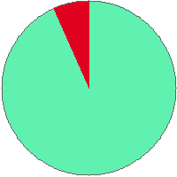 Pie chart
