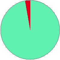 Pie chart