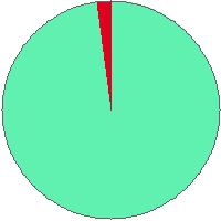 Pie chart