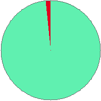 Pie chart