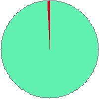 Pie chart