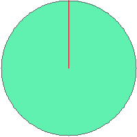Pie chart