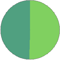 Pie chart