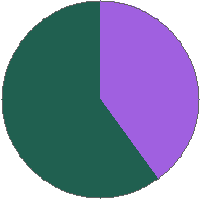 Pie chart