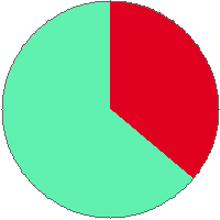Pie chart