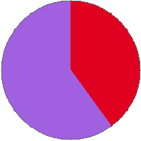 Pie chart