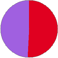 Pie chart