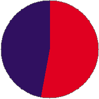 Pie chart