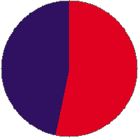 Pie chart