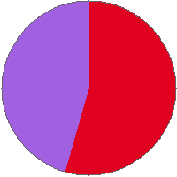 Pie chart